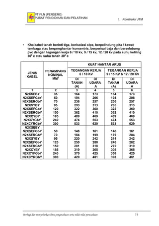 PT PLN (PERSERO)
PUSAT PENDIDIKAN DAN PELATIHAN 1. Konstruksi JTM
• Kha kabel tanah berinti tiga, berisolasi xlpe, berpelindung pita / kawat
tembaga atau berpenghantar konsentris, berperisai baja dan berselubung
pvc dengan tegangan kerja 6 / 10 kv, 9 / 15 kv, 12 / 20 kv pada suhu keliling
300
c atau suhu tanah 300
c
Berbagi dan menyebarkan ilmu pengetahuan serta nilai-nilai perusahaan 19
KUAT HANTAR ARUS
TEGANGAN KERJA
6 / 10 KV
TEGANGAN KERJA
9 / 15 KV & 12 / 20 KVJENIS
KABEL
PENAMPANG
NOMINAL
MM2
DI
TANAH
(A)
DI
UDARA
A
DI
TANAH
(A)
DI
UDARA
A
1 2 3 4 5 6
N2XSEBY
N2XSEFGbY
N2XSERGbY
N2XSYBY
N2XSEFGbY
N2XSERGbY
N2XCYBY
N2XCYGbY
N2XCYRGbY
35
50
70
95
120
150
185
240
300
164
194
236
293
322
362
409
474
533
173
206
257
313
360
410
469
553
629
164
194
236
285
322
362
409
474
533
173
206
257
313
360
410
469
553
629
N2XSEBY
N2XSEFGbY
N2XSERGbY
N2XSYBY
N2XSEFGbY
N2XSERGbY
N2XCYBY
N2XCYFGbY
N2XCYRGbY
50
70
95
120
150
185
240
300
148
184
220
250
281
319
370
420
161
199
242
280
318
365
425
481
146
179
214
246
272
308
358
398
161
204
242
282
319
365
425
481
 