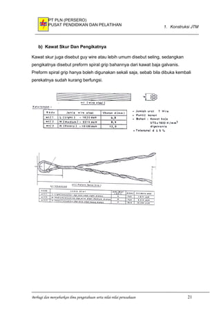 PT PLN (PERSERO)
PUSAT PENDIDIKAN DAN PELATIHAN 1. Konstruksi JTM
b) Kawat Skur Dan Pengikatnya
Kawat skur juga disebut guy wire atau lebih umum disebut seling, sedangkan
pengikatnya disebut preform spiral grip bahannya dari kawat baja galvanis.
Preform spiral grip hanya boleh digunakan sekali saja, sebab bila dibuka kembali
perekatnya sudah kurang berfungsi.
Berbagi dan menyebarkan ilmu pengetahuan serta nilai-nilai perusahaan 21
 
