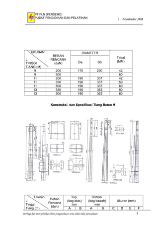 PT PLN (PERSERO)
PUSAT PENDIDIKAN DAN PELATIHAN 1. Konstruksi JTM
UKURAN
L
TINGGI
TIANG (M)
BEBAN
RENCANA
(daN)
DIAMETER
Tebal
(MM)Da Db
9 200 170 290 42
9 500 60
11 200 190 337 42
11 350 190 337 50
11 500 190 337 60
13 350 190 363 50
13 500 190 363 60
Konstruksi dan Spesifikasi Tiang Beton H
Ukuran
L
Tinggi
Tiang (m)
Beban
Rencana
(dan)
Top
(bag atas)
mm
Bottom
(bag bawah)
mm
Ukuran (mm)
A B A B C D E F
Berbagi dan menyebarkan ilmu pengetahuan serta nilai-nilai perusahaan 5
 