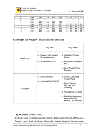 PT PLN (PERSERO)
PUSAT PENDIDIKAN DAN PELATIHAN 1. Konstruksi JTM
9 200 165 110 315 235 15 55 52 72
9 500
11 200 200 125 320 250
11 350 200 125 320 250 15 55 55 85
11 500 230 145 410 310 15 65 60 95
13 350 200 125 342 272 15 55 55 85
13 500 230 145 442 340 15 65 60 95
Keuntungan Dan Kerugian Tiang Berdasarkan Bahannya
Keuntungan
Tiang Besi Tiang Beton
o Ringan, Lebih Mudah
Pemasangannya
o Ukuran Lebih Kecil
o Kekuatan Puncak
Besar
o Pemeliharaan Praktis
Nol
o Umur Praktis Tidak
Terbatas
Kerugian
o Mudah Berkarat
o Harganya Lebih Mahal
o Rapuh, Gampang
Pecah/ Patah
o Berat, Daerah
Berbukit Sulit
Dipasang
o Transportasinya Sulit
o Mendirikan/Menanam
Perlu Alata-Alat
Khusus Dan Keahlian
b) TRAVERS ( Cross – Arm )
Berfungsi untuk tempat pemasangan isolator. Beberapa konstruksi SUTM di Jawa
Tengah travers tidak diperlukan dikarenakan isolator langsung dipasang pada
Berbagi dan menyebarkan ilmu pengetahuan serta nilai-nilai perusahaan 6
 
