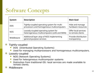 19
Software Concepts
 Tightly-coupled
 DOS (Distributed Operating Systems)
 Used for managing multiprocessors and homogeneous multicomputers.
 Loosely-coupled
 NOS (Network Operating Systems)
 Used for hetergeneous multicomputer systems
 Distinction from traditional OS: local services are made available to
remote clients.
 Middleware
System Description Main Goal
DOS
Tightly-coupled operating system for multi-
processors and homogeneous multicomputers
Hide and manage
hardware resources
NOS
Loosely-coupled operating system for
heterogeneous multicomputers (LAN and WAN)
Offer local services
to remote clients
Middleware
Additional layer atop of NOS implementing
general-purpose services
Provide distribution
transparency
 