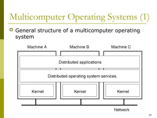 25
Multicomputer Operating Systems (1)
 General structure of a multicomputer operating
system
1.14
 