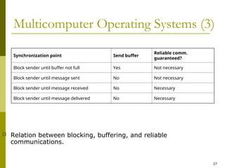 27
Multicomputer Operating Systems (3)
 Relation between blocking, buffering, and reliable
communications.
Synchronization point Send buffer
Reliable comm.
guaranteed?
Block sender until buffer not full Yes Not necessary
Block sender until message sent No Not necessary
Block sender until message received No Necessary
Block sender until message delivered No Necessary
 
