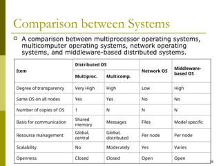 38
Comparison between Systems
 A comparison between multiprocessor operating systems,
multicomputer operating systems, network operating
systems, and middleware-based distributed systems.
Item
Distributed OS
Network OS
Middleware-
based OS
Multiproc. Multicomp.
Degree of transparency Very High High Low High
Same OS on all nodes Yes Yes No No
Number of copies of OS 1 N N N
Basis for communication
Shared
memory
Messages Files Model specific
Resource management
Global,
central
Global,
distributed
Per node Per node
Scalability No Moderately Yes Varies
Openness Closed Closed Open Open
 
