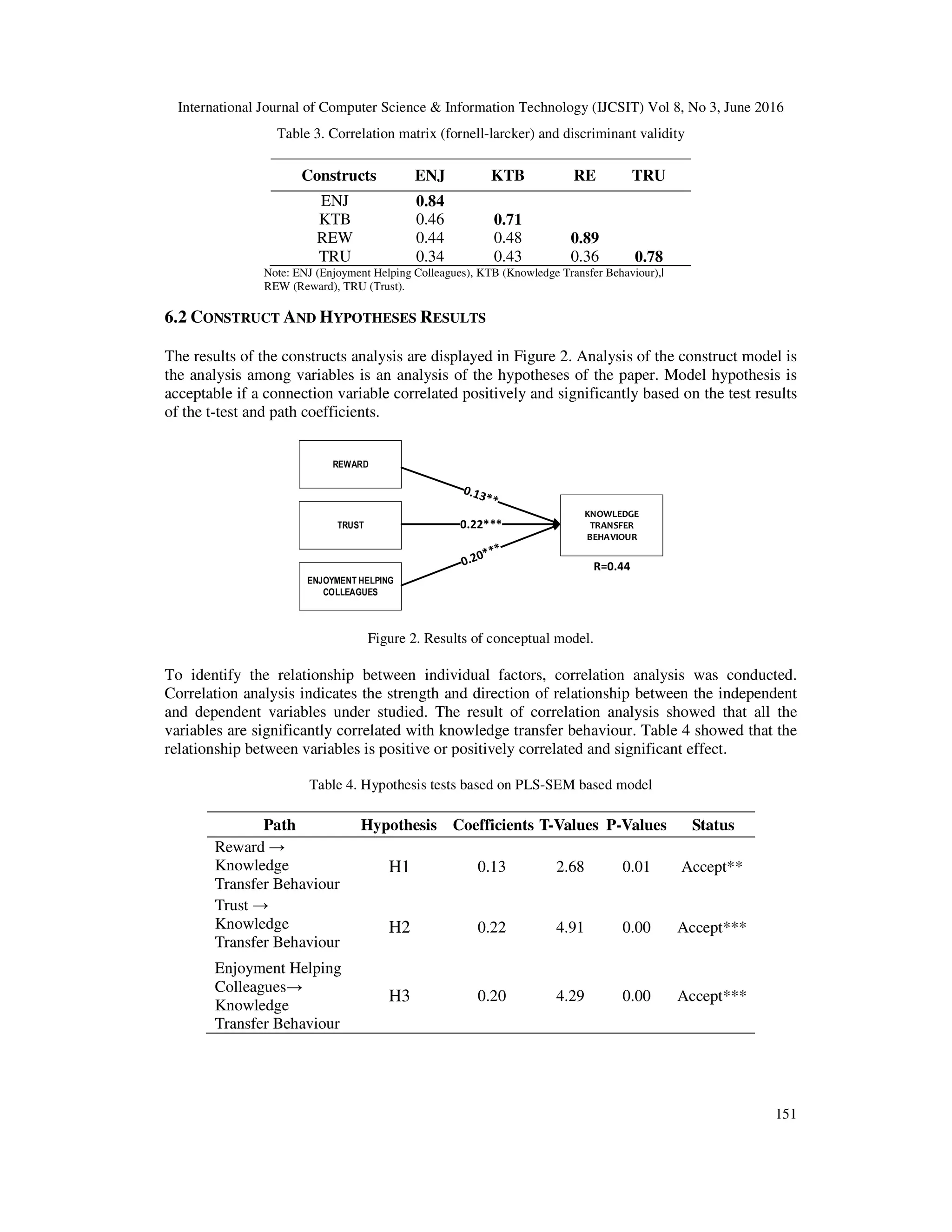 International Journal of Computer Science & Information Technology (IJCSIT) Vol 8, No 3, June 2016
151
Table 3. Correlation matrix (fornell-larcker) and discriminant validity
Constructs ENJ KTB RE TRU
ENJ 0.84
KTB 0.46 0.71
REW 0.44 0.48 0.89
TRU 0.34 0.43 0.36 0.78
Note: ENJ (Enjoyment Helping Colleagues), KTB (Knowledge Transfer Behaviour),|
REW (Reward), TRU (Trust).
6.2 CONSTRUCT AND HYPOTHESES RESULTS
The results of the constructs analysis are displayed in Figure 2. Analysis of the construct model is
the analysis among variables is an analysis of the hypotheses of the paper. Model hypothesis is
acceptable if a connection variable correlated positively and significantly based on the test results
of the t-test and path coefficients.
0.22***
R=0.44
KNOWLEDGE
TRANSFER
BEHAVIOUR
TRUST
ENJOYMENT HELPING
COLLEAGUES
REWARD
Figure 2. Results of conceptual model.
To identify the relationship between individual factors, correlation analysis was conducted.
Correlation analysis indicates the strength and direction of relationship between the independent
and dependent variables under studied. The result of correlation analysis showed that all the
variables are significantly correlated with knowledge transfer behaviour. Table 4 showed that the
relationship between variables is positive or positively correlated and significant effect.
Table 4. Hypothesis tests based on PLS-SEM based model
Path Hypothesis Coefficients T-Values P-Values Status
Reward →
Knowledge
Transfer Behaviour
H1 0.13 2.68 0.01 Accept**
Trust →
Knowledge
Transfer Behaviour
H2 0.22 4.91 0.00 Accept***
Enjoyment Helping
Colleagues→
Knowledge
Transfer Behaviour
H3 0.20 4.29 0.00 Accept***
 
