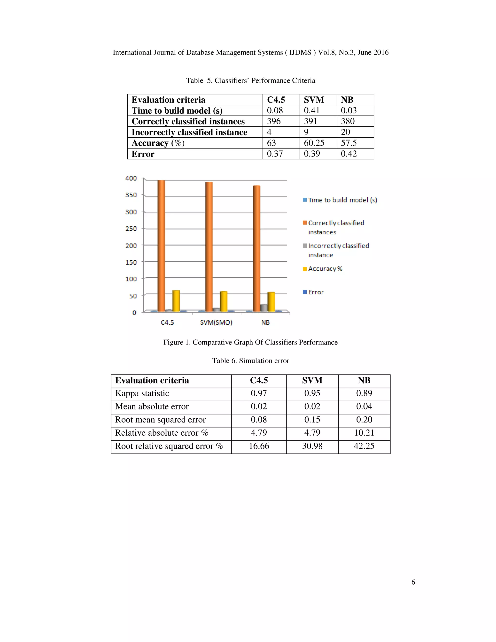 International Journal of Database Management Systems ( IJDMS ) Vol.8, No.3, June 2016
6
Table 5. Classifiers’ Performance Criteria
Figure 1. Comparative Graph Of Classifiers Performance
Table 6. Simulation error
Evaluation criteria C4.5 SVM NB
Time to build model (s) 0.08 0.41 0.03
Correctly classified instances 396 391 380
Incorrectly classified instance 4 9 20
Accuracy (%) 63 60.25 57.5
Error 0.37 0.39 0.42
Evaluation criteria C4.5 SVM NB
Kappa statistic 0.97 0.95 0.89
Mean absolute error 0.02 0.02 0.04
Root mean squared error 0.08 0.15 0.20
Relative absolute error % 4.79 4.79 10.21
Root relative squared error % 16.66 30.98 42.25
 