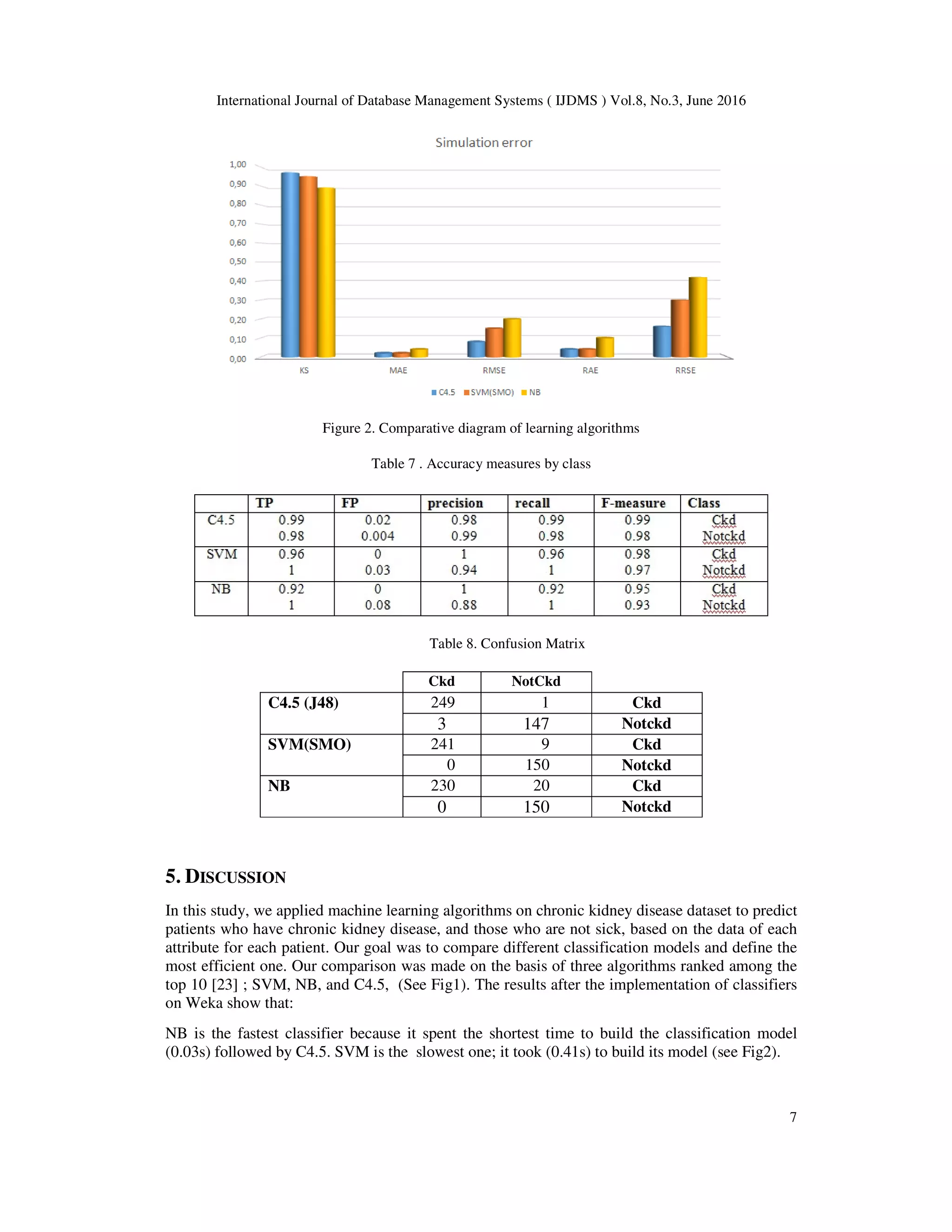 International Journal of Database Management Systems ( IJDMS ) Vol.8, No.3, June 2016
7
Figure 2. Comparative diagram of learning algorithms
Table 7 . Accuracy measures by class
Table 8. Confusion Matrix
5. DISCUSSION
In this study, we applied machine learning algorithms on chronic kidney disease dataset to predict
patients who have chronic kidney disease, and those who are not sick, based on the data of each
attribute for each patient. Our goal was to compare different classification models and define the
most efficient one. Our comparison was made on the basis of three algorithms ranked among the
top 10 [23] ; SVM, NB, and C4.5, (See Fig1). The results after the implementation of classifiers
on Weka show that:
NB is the fastest classifier because it spent the shortest time to build the classification model
(0.03s) followed by C4.5. SVM is the slowest one; it took (0.41s) to build its model (see Fig2).
Ckd NotCkd
C4.5 (J48) 249 1 Ckd
3 147 Notckd
SVM(SMO) 241 9 Ckd
0 150 Notckd
NB 230 20 Ckd
0 150 Notckd
 