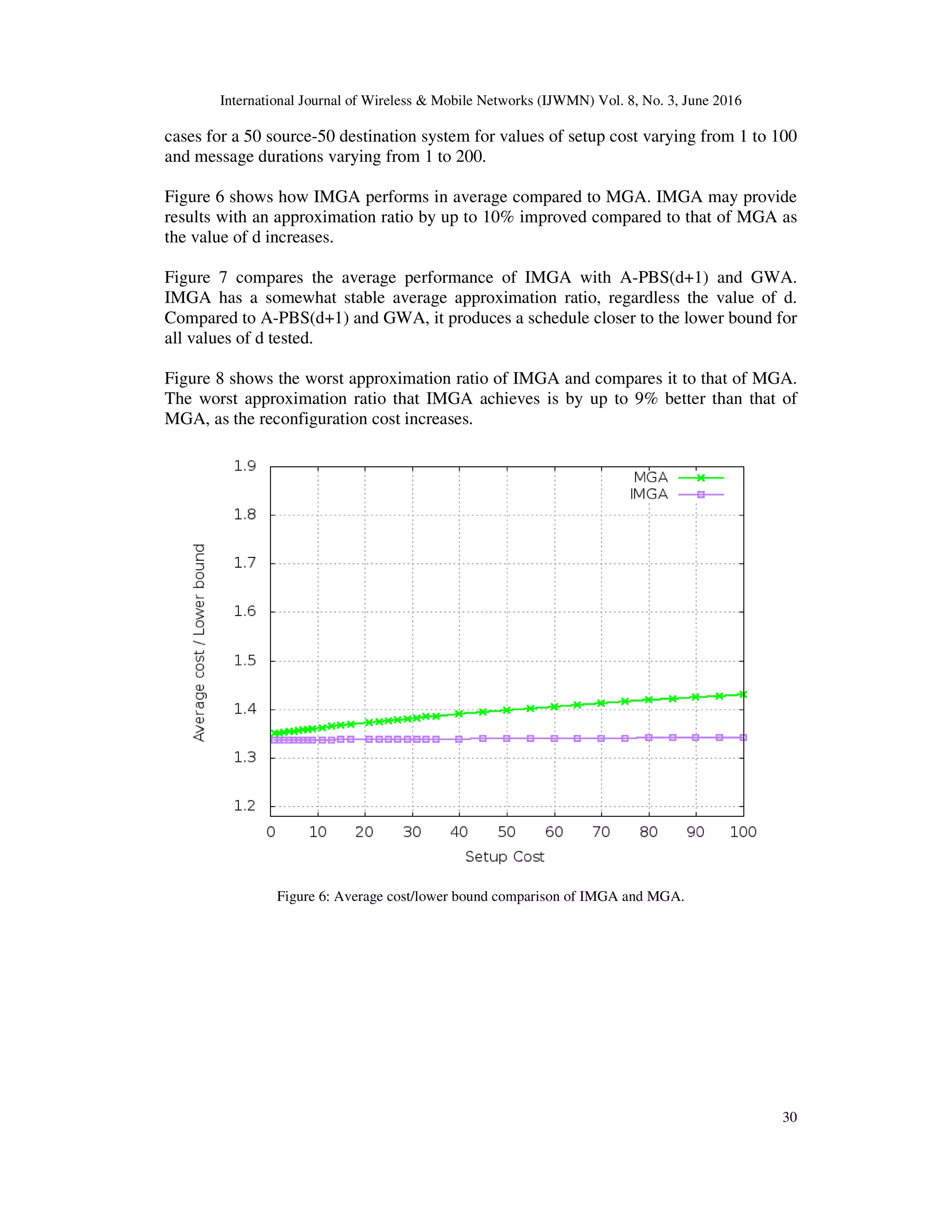 International Journal of Wireless & Mobile Networks (IJWMN) Vol. 8, No. 3, June 2016 30 cases for a 50 source-50 destination system for values of setup cost varying from 1 to 100 and message durations varying from 1 to 200. Figure 6 shows how IMGA performs in average compared to MGA. IMGA may provide results with an approximation ratio by up to 10% improved compared to that of MGA as the value of d increases. Figure 7 compares the average performance of IMGA with A-PBS(d+1) and GWA. IMGA has a somewhat stable average approximation ratio, regardless the value of d. Compared to A-PBS(d+1) and GWA, it produces a schedule closer to the lower bound for all values of d tested. Figure 8 shows the worst approximation ratio of IMGA and compares it to that of MGA. The worst approximation ratio that IMGA achieves is by up to 9% better than that of MGA, as the reconfiguration cost increases. Figure 6: Average cost/lower bound comparison of IMGA and MGA. 