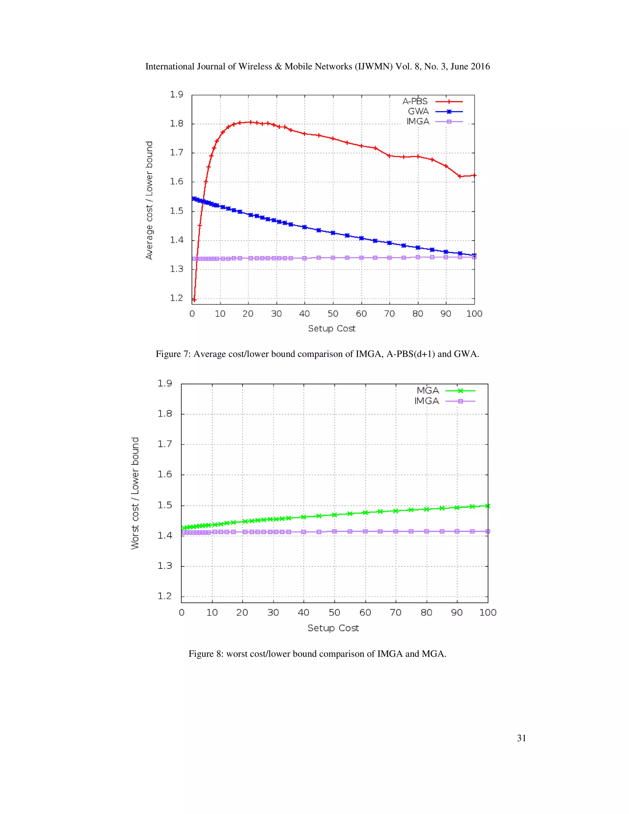 International Journal of Wireless & Mobile Networks (IJWMN) Vol. 8, No. 3, June 2016 31 Figure 7: Average cost/lower bound comparison of IMGA, A-PBS(d+1) and GWA. Figure 8: worst cost/lower bound comparison of IMGA and MGA. 