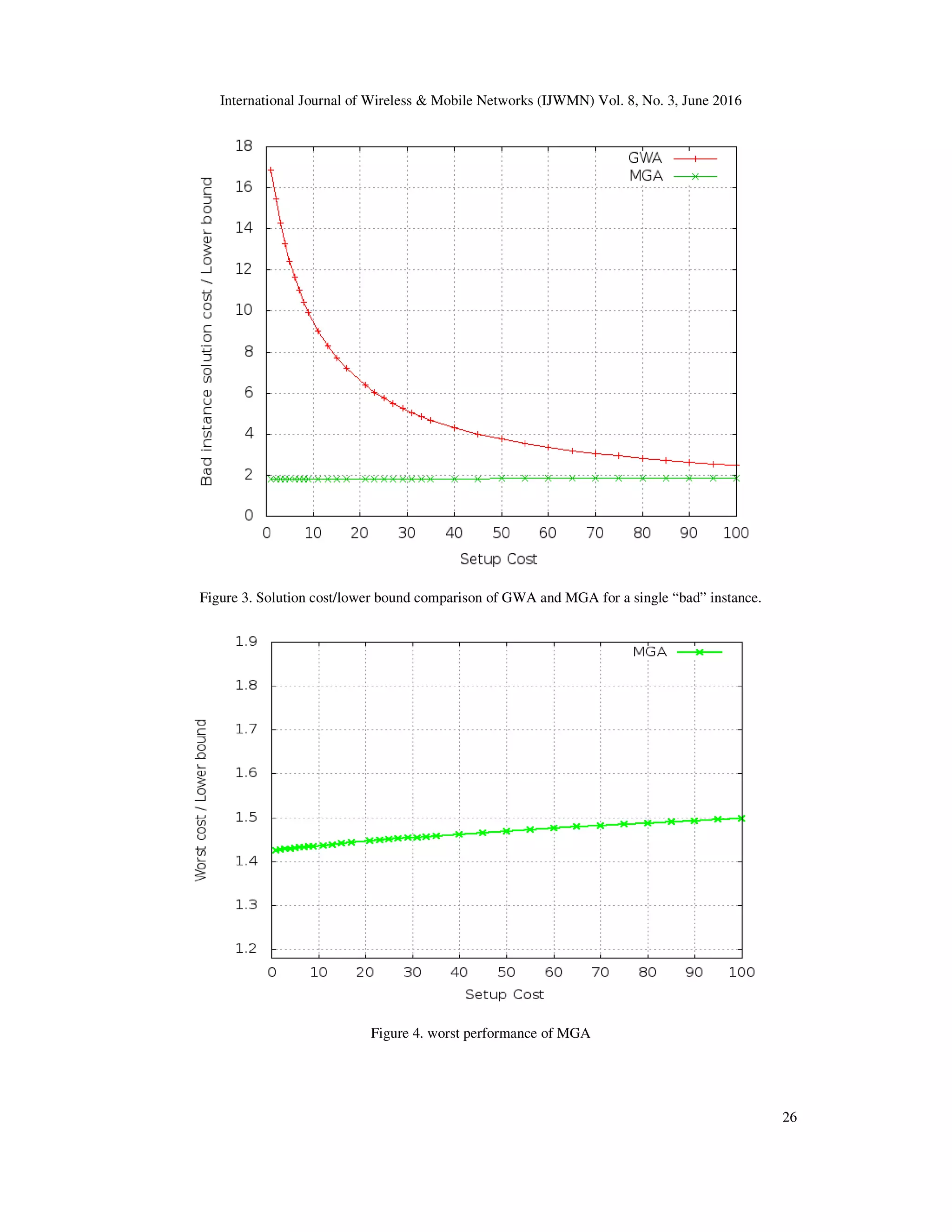 International Journal of Wireless & Mobile Networks (IJWMN) Vol. 8, No. 3, June 2016 26 Figure 3. Solution cost/lower bound comparison of GWA and MGA for a single “bad” instance. Figure 4. worst performance of MGA 