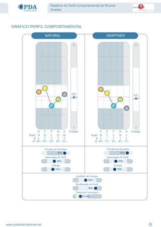 Relatório de Perfil Comportamental de Ricardo
Guedes
GRÁFICO PERFIL COMPORTAMENTAL
NATURAL ADAPTADO
16www.pdainternational.net
 
