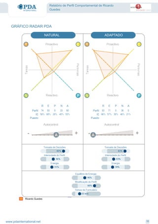 Relatório de Perfil Comportamental de Ricardo
Guedes
GRÁFICO RADAR PDA
NATURAL ADAPTADO
Ricardo Guedes
18www.pdainternational.net
 