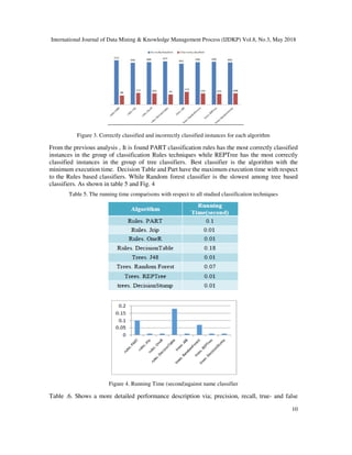 Machine Learning Techniques for Analysis of Egyptian Flight Delay | PDF