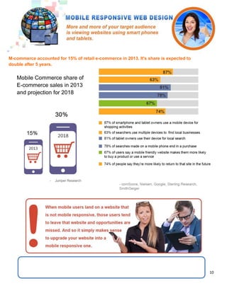 10
M-commerce accounted for 15% of retail e-commerce in 2013. It's share is expected to
double after 5 years.
Mobile Commerce share of
E-commerce sales in 2013
and projection for 2018
 