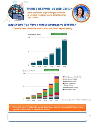4
Global share of mobile web traffic has been skyrocketing
The mobile share of web traffic worldwide has been growing tremendously. Your websites
must be mobile-friendly or you will lose visitors.
- Cisco Global Mobile Data Traffic Forecast
Why Should You Have a Mobile Responsive Website?
 
