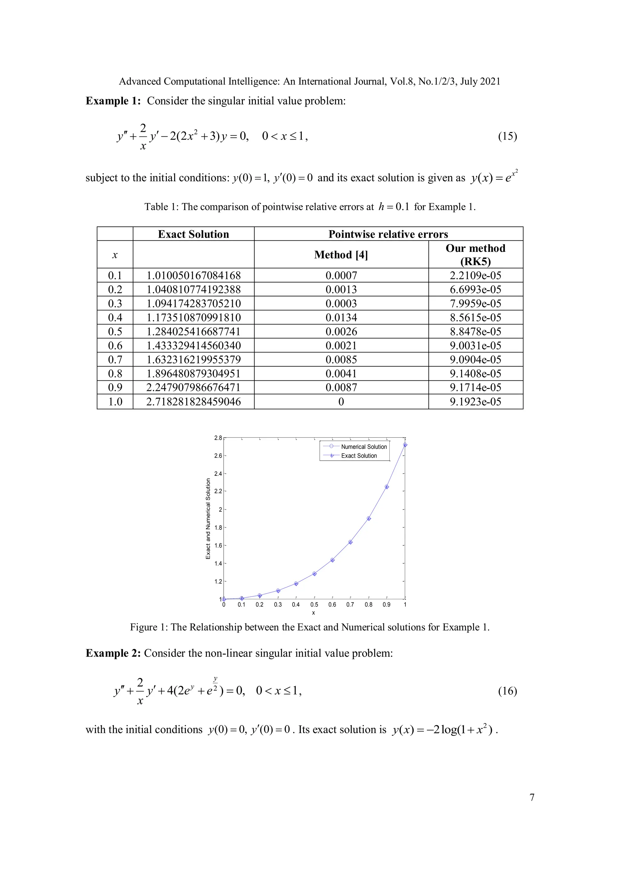 Advanced Computational Intelligence: An International Journal, Vol.8, No.1/2/3, July 2021
7
Example 1: Consider the singular initial value problem:
2
2
2(2 3) 0, 0 1
y y x y x
x
 
      , (15)
subject to the initial conditions: (0) 1, (0) 0
y y
  and its exact solution is given as
2
( ) x
y x e

Table 1: The comparison of pointwise relative errors at 0.1
h  for Example 1.
Exact Solution Pointwise relative errors
x Method [4]
Our method
(RK5)
0.1 1.010050167084168 0.0007 2.2109e-05
0.2 1.040810774192388 0.0013 6.6993e-05
0.3 1.094174283705210 0.0003 7.9959e-05
0.4 1.173510870991810 0.0134 8.5615e-05
0.5 1.284025416687741 0.0026 8.8478e-05
0.6 1.433329414560340 0.0021 9.0031e-05
0.7 1.632316219955379 0.0085 9.0904e-05
0.8 1.896480879304951 0.0041 9.1408e-05
0.9 2.247907986676471 0.0087 9.1714e-05
1.0 2.718281828459046 0 9.1923e-05
0 0.1 0.2 0.3 0.4 0.5 0.6 0.7 0.8 0.9 1
1
1.2
1.4
1.6
1.8
2
2.2
2.4
2.6
2.8
x
Exact
and
Numerical
Solution
Numerical Solution
Exact Solution
Figure 1: The Relationship between the Exact and Numerical solutions for Example 1.
Example 2: Consider the non-linear singular initial value problem:
2
2
4(2 ) 0, 0 1
y
y
y y e e x
x
 
      , (16)
with the initial conditions (0) 0, (0) 0
y y
  . Its exact solution is 2
( ) 2log(1 )
y x x
   .
 