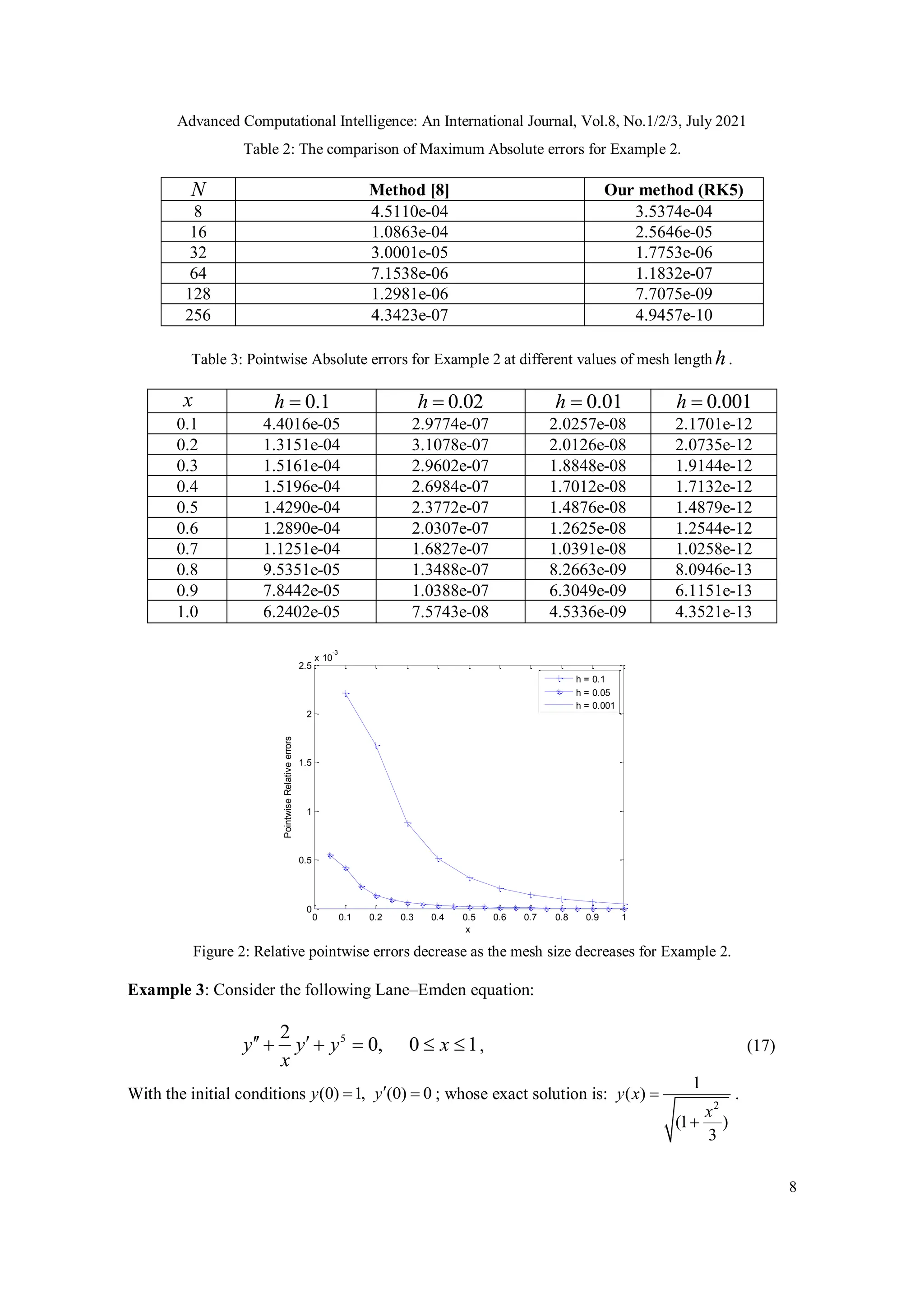 Advanced Computational Intelligence: An International Journal, Vol.8, No.1/2/3, July 2021
8
Table 2: The comparison of Maximum Absolute errors for Example 2.
N Method [8] Our method (RK5)
8 4.5110e-04 3.5374e-04
16 1.0863e-04 2.5646e-05
32 3.0001e-05 1.7753e-06
64 7.1538e-06 1.1832e-07
128 1.2981e-06 7.7075e-09
256 4.3423e-07 4.9457e-10
Table 3: Pointwise Absolute errors for Example 2 at different values of mesh length h.
x 0.1
h  0.02
h  0.01
h  0.001
h 
0.1 4.4016e-05 2.9774e-07 2.0257e-08 2.1701e-12
0.2 1.3151e-04 3.1078e-07 2.0126e-08 2.0735e-12
0.3 1.5161e-04 2.9602e-07 1.8848e-08 1.9144e-12
0.4 1.5196e-04 2.6984e-07 1.7012e-08 1.7132e-12
0.5 1.4290e-04 2.3772e-07 1.4876e-08 1.4879e-12
0.6 1.2890e-04 2.0307e-07 1.2625e-08 1.2544e-12
0.7 1.1251e-04 1.6827e-07 1.0391e-08 1.0258e-12
0.8 9.5351e-05 1.3488e-07 8.2663e-09 8.0946e-13
0.9 7.8442e-05 1.0388e-07 6.3049e-09 6.1151e-13
1.0 6.2402e-05 7.5743e-08 4.5336e-09 4.3521e-13
0 0.1 0.2 0.3 0.4 0.5 0.6 0.7 0.8 0.9 1
0
0.5
1
1.5
2
2.5
x 10
-3
x
Pointwise
Relative
errors
h = 0.1
h = 0.05
h = 0.001
Figure 2: Relative pointwise errors decrease as the mesh size decreases for Example 2.
Example 3: Consider the following Lane–Emden equation:
5
2
0, 0 1
y y y x
x
 
     , (17)
With the initial conditions (0) 1, (0) 0
y y
  ; whose exact solution is:
2
1
( )
(1 )
3
y x
x


.
 