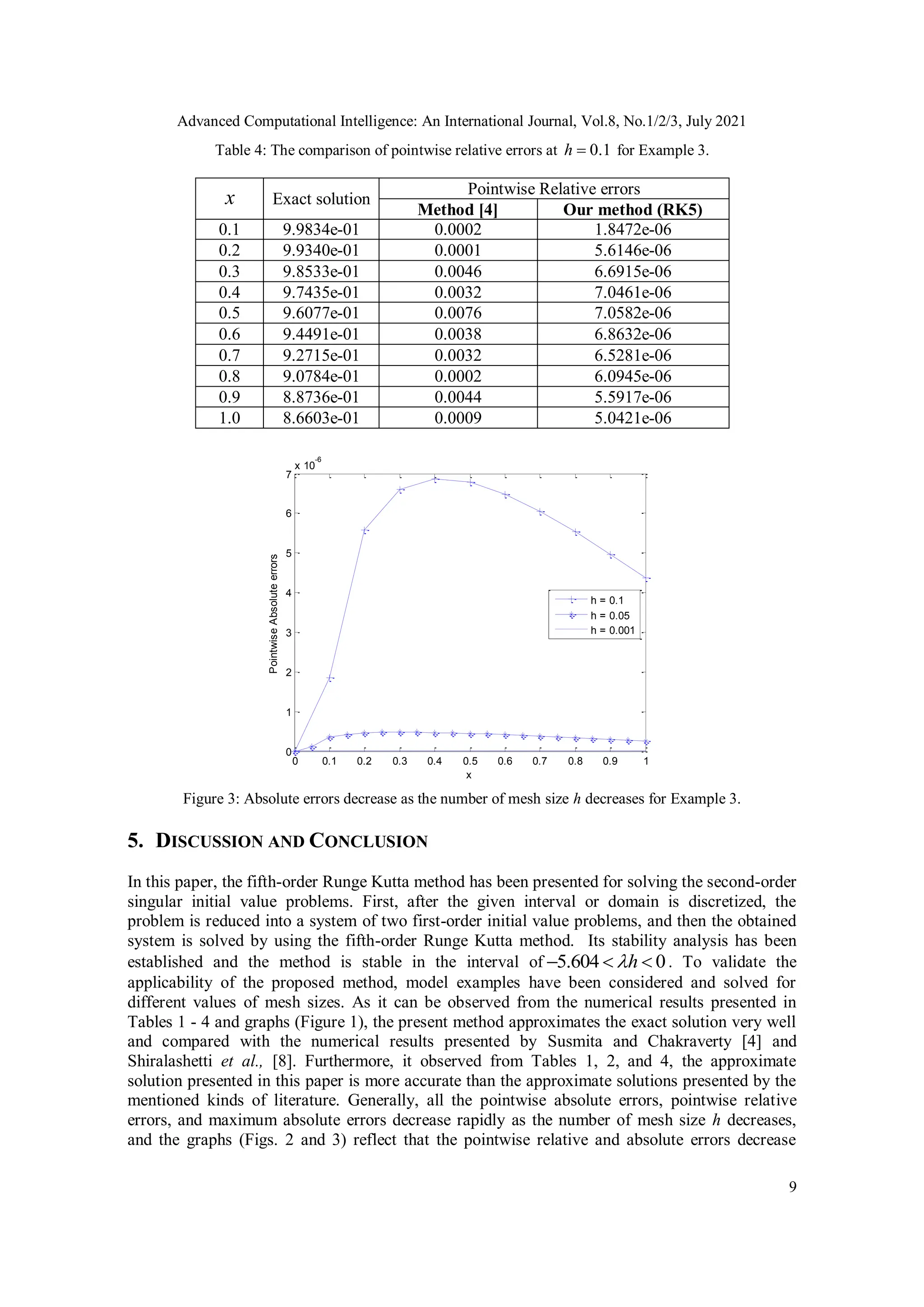 Advanced Computational Intelligence: An International Journal, Vol.8, No.1/2/3, July 2021
9
Table 4: The comparison of pointwise relative errors at 0.1
h  for Example 3.
x Exact solution
Pointwise Relative errors
Method [4] Our method (RK5)
0.1 9.9834e-01 0.0002 1.8472e-06
0.2 9.9340e-01 0.0001 5.6146e-06
0.3 9.8533e-01 0.0046 6.6915e-06
0.4 9.7435e-01 0.0032 7.0461e-06
0.5 9.6077e-01 0.0076 7.0582e-06
0.6 9.4491e-01 0.0038 6.8632e-06
0.7 9.2715e-01 0.0032 6.5281e-06
0.8 9.0784e-01 0.0002 6.0945e-06
0.9 8.8736e-01 0.0044 5.5917e-06
1.0 8.6603e-01 0.0009 5.0421e-06
0 0.1 0.2 0.3 0.4 0.5 0.6 0.7 0.8 0.9 1
0
1
2
3
4
5
6
7
x 10
-6
x
Pointwise
Absolute
errors
h = 0.1
h = 0.05
h = 0.001
Figure 3: Absolute errors decrease as the number of mesh size h decreases for Example 3.
5. DISCUSSION AND CONCLUSION
In this paper, the fifth-order Runge Kutta method has been presented for solving the second-order
singular initial value problems. First, after the given interval or domain is discretized, the
problem is reduced into a system of two first-order initial value problems, and then the obtained
system is solved by using the fifth-order Runge Kutta method. Its stability analysis has been
established and the method is stable in the interval of 5.604 0
h

   . To validate the
applicability of the proposed method, model examples have been considered and solved for
different values of mesh sizes. As it can be observed from the numerical results presented in
Tables 1 - 4 and graphs (Figure 1), the present method approximates the exact solution very well
and compared with the numerical results presented by Susmita and Chakraverty [4] and
Shiralashetti et al., [8]. Furthermore, it observed from Tables 1, 2, and 4, the approximate
solution presented in this paper is more accurate than the approximate solutions presented by the
mentioned kinds of literature. Generally, all the pointwise absolute errors, pointwise relative
errors, and maximum absolute errors decrease rapidly as the number of mesh size h decreases,
and the graphs (Figs. 2 and 3) reflect that the pointwise relative and absolute errors decrease
 