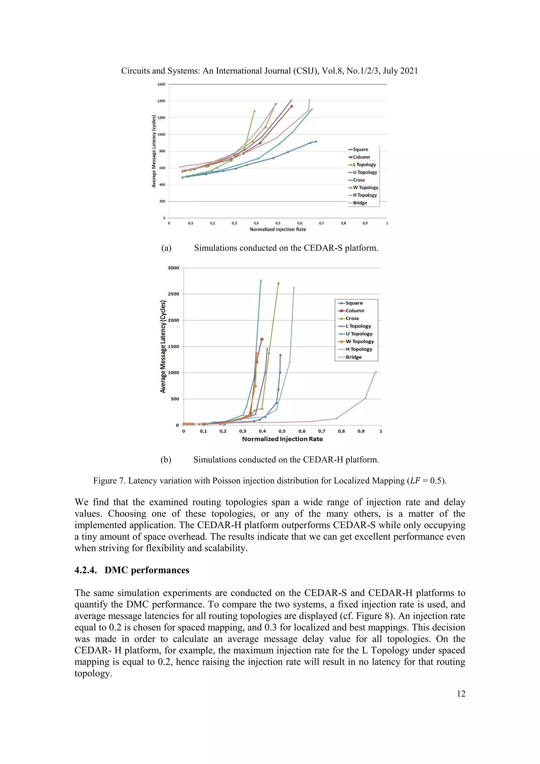 Circuits and Systems: An International Journal (CSIJ), Vol.8, No.1/2/3, July 2021 12 (a) Simulations conducted on the CEDAR-S platform. (b) Simulations conducted on the CEDAR-H platform. Figure 7. Latency variation with Poisson injection distribution for Localized Mapping (𝐿𝐹 = 0.5). We find that the examined routing topologies span a wide range of injection rate and delay values. Choosing one of these topologies, or any of the many others, is a matter of the implemented application. The CEDAR-H platform outperforms CEDAR-S while only occupying a tiny amount of space overhead. The results indicate that we can get excellent performance even when striving for flexibility and scalability. 4.2.4. DMC performances The same simulation experiments are conducted on the CEDAR-S and CEDAR-H platforms to quantify the DMC performance. To compare the two systems, a fixed injection rate is used, and average message latencies for all routing topologies are displayed (cf. Figure 8). An injection rate equal to 0.2 is chosen for spaced mapping, and 0.3 for localized and best mappings. This decision was made in order to calculate an average message delay value for all topologies. On the CEDAR- H platform, for example, the maximum injection rate for the L Topology under spaced mapping is equal to 0.2, hence raising the injection rate will result in no latency for that routing topology. 