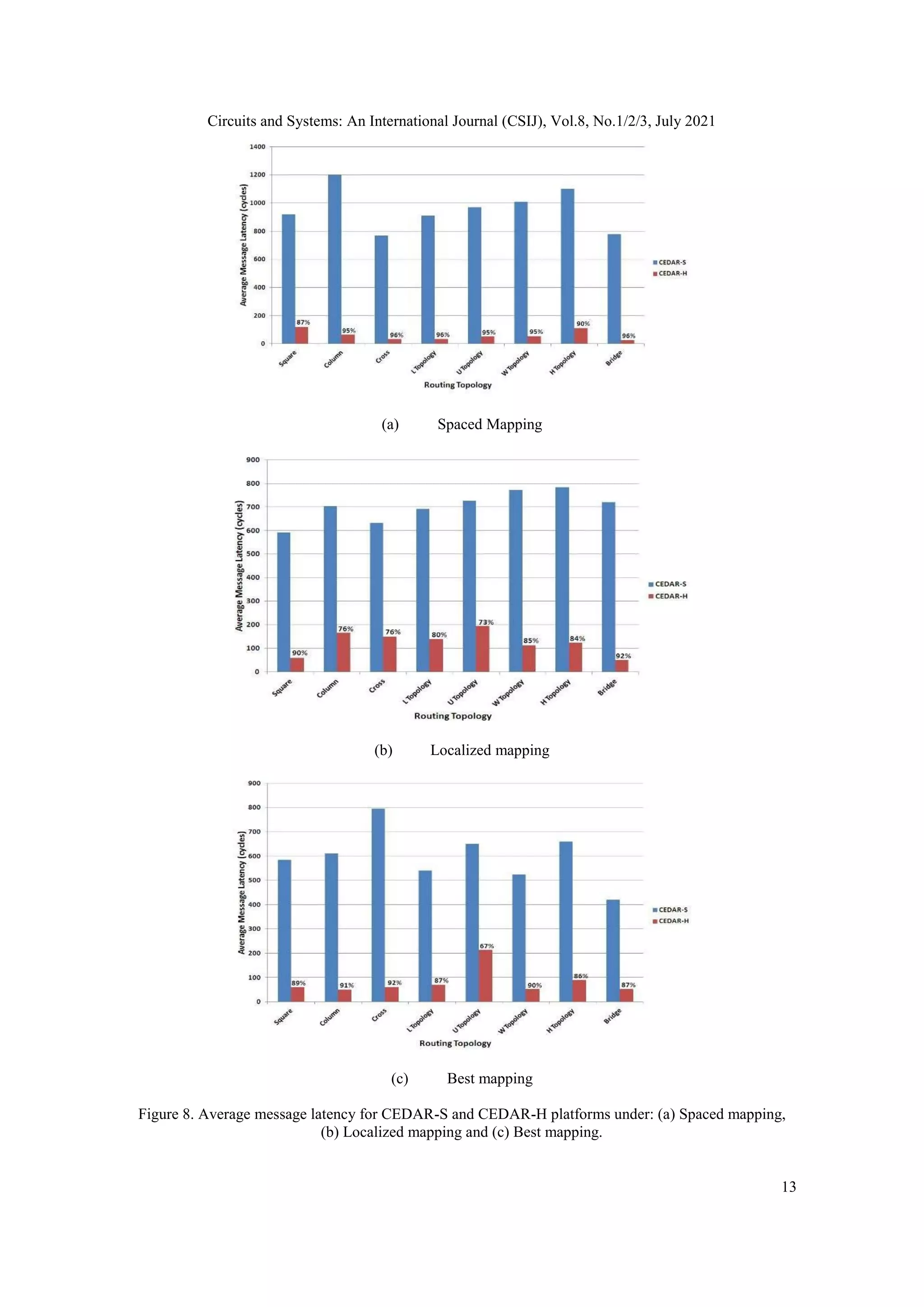 Circuits and Systems: An International Journal (CSIJ), Vol.8, No.1/2/3, July 2021 13 (a) Spaced Mapping (b) Localized mapping (c) Best mapping Figure 8. Average message latency for CEDAR-S and CEDAR-H platforms under: (a) Spaced mapping, (b) Localized mapping and (c) Best mapping. 