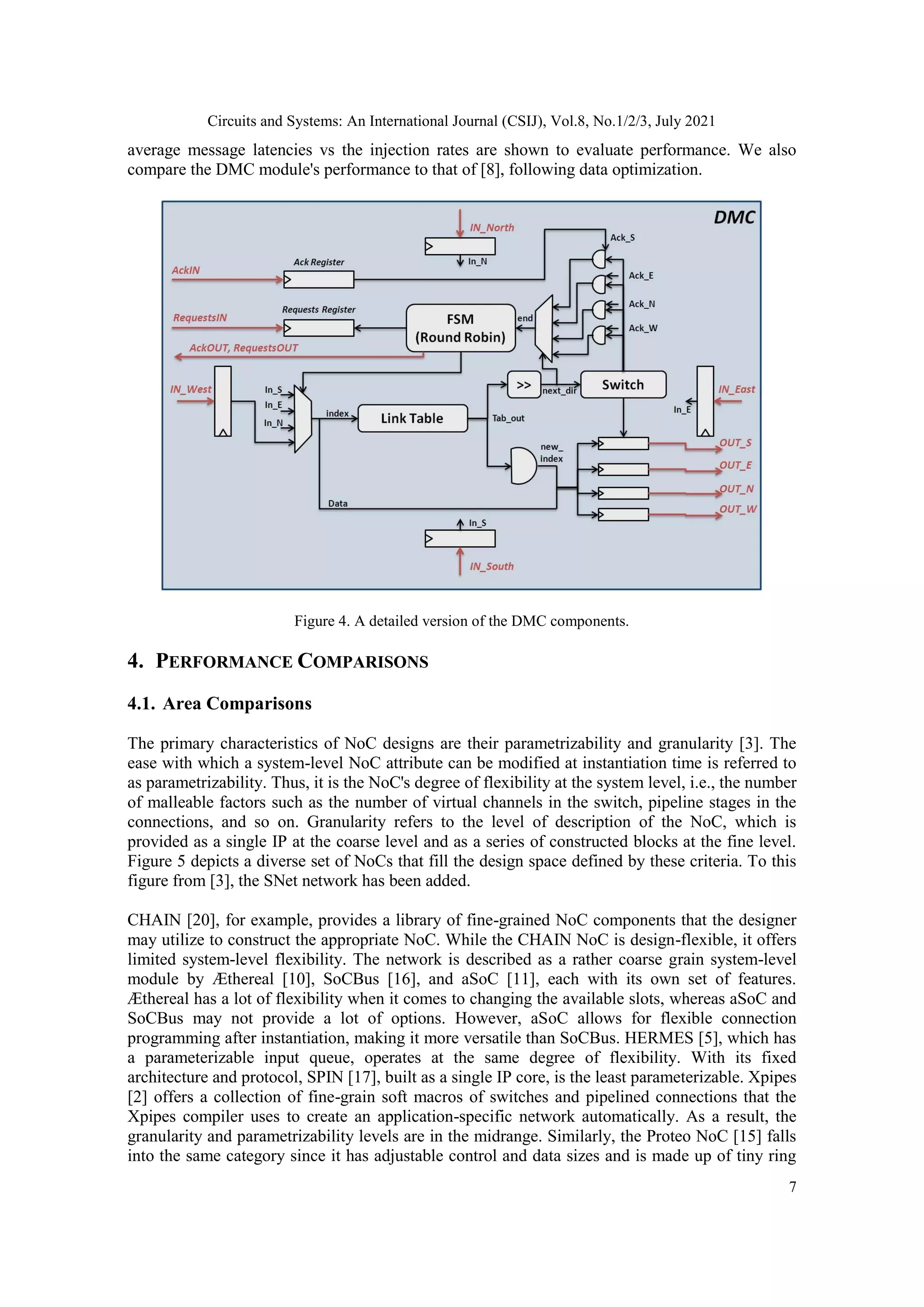 Circuits and Systems: An International Journal (CSIJ), Vol.8, No.1/2/3, July 2021 7 average message latencies vs the injection rates are shown to evaluate performance. We also compare the DMC module's performance to that of [8], following data optimization. Figure 4. A detailed version of the DMC components. 4. PERFORMANCE COMPARISONS 4.1. Area Comparisons The primary characteristics of NoC designs are their parametrizability and granularity [3]. The ease with which a system-level NoC attribute can be modified at instantiation time is referred to as parametrizability. Thus, it is the NoC's degree of flexibility at the system level, i.e., the number of malleable factors such as the number of virtual channels in the switch, pipeline stages in the connections, and so on. Granularity refers to the level of description of the NoC, which is provided as a single IP at the coarse level and as a series of constructed blocks at the fine level. Figure 5 depicts a diverse set of NoCs that fill the design space defined by these criteria. To this figure from [3], the SNet network has been added. CHAIN [20], for example, provides a library of fine-grained NoC components that the designer may utilize to construct the appropriate NoC. While the CHAIN NoC is design-flexible, it offers limited system-level flexibility. The network is described as a rather coarse grain system-level module by Æthereal [10], SoCBus [16], and aSoC [11], each with its own set of features. Æthereal has a lot of flexibility when it comes to changing the available slots, whereas aSoC and SoCBus may not provide a lot of options. However, aSoC allows for flexible connection programming after instantiation, making it more versatile than SoCBus. HERMES [5], which has a parameterizable input queue, operates at the same degree of flexibility. With its fixed architecture and protocol, SPIN [17], built as a single IP core, is the least parameterizable. Xpipes [2] offers a collection of fine-grain soft macros of switches and pipelined connections that the Xpipes compiler uses to create an application-specific network automatically. As a result, the granularity and parametrizability levels are in the midrange. Similarly, the Proteo NoC [15] falls into the same category since it has adjustable control and data sizes and is made up of tiny ring 