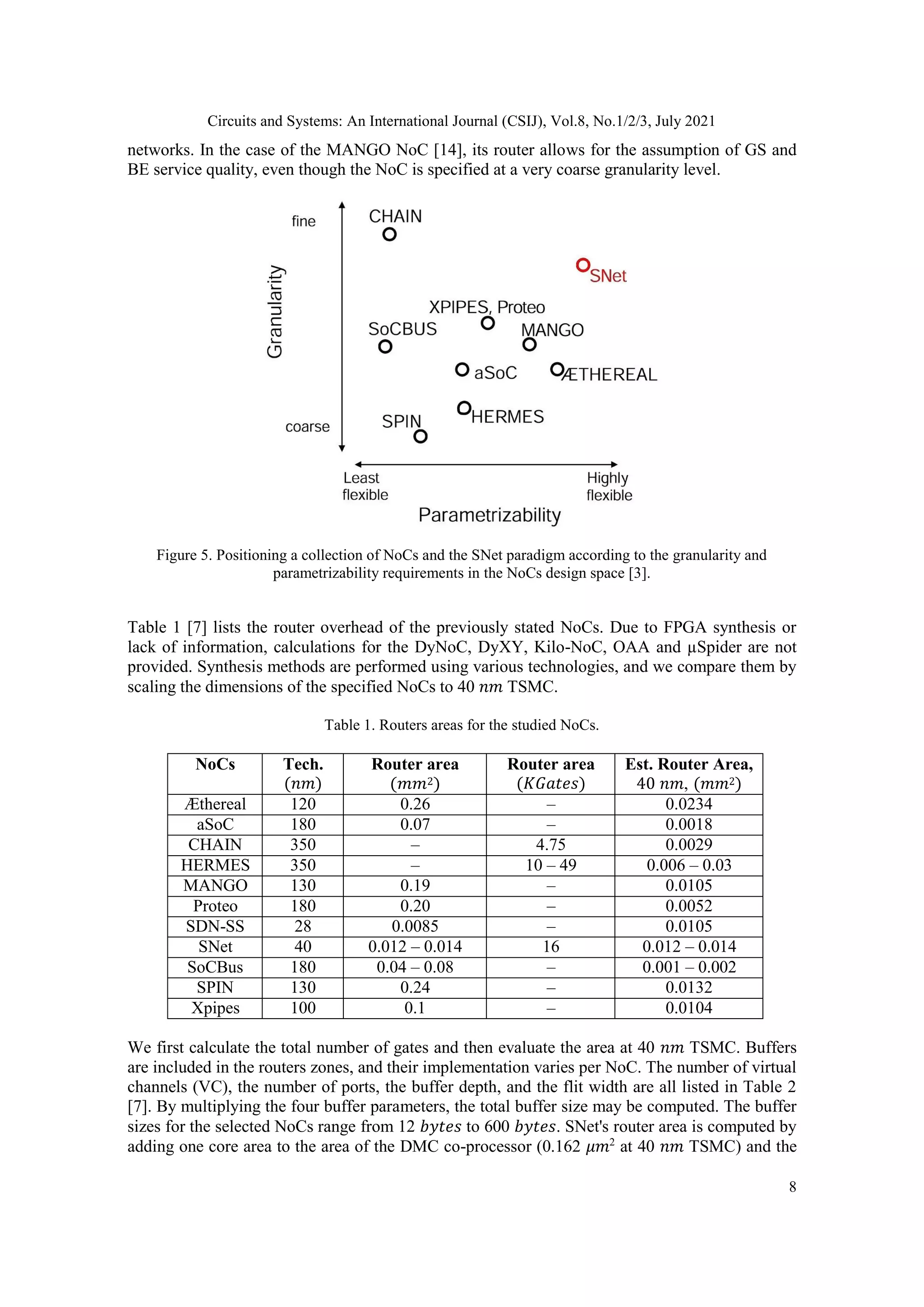 Circuits and Systems: An International Journal (CSIJ), Vol.8, No.1/2/3, July 2021 8 networks. In the case of the MANGO NoC [14], its router allows for the assumption of GS and BE service quality, even though the NoC is specified at a very coarse granularity level. Figure 5. Positioning a collection of NoCs and the SNet paradigm according to the granularity and parametrizability requirements in the NoCs design space [3]. Table 1 [7] lists the router overhead of the previously stated NoCs. Due to FPGA synthesis or lack of information, calculations for the DyNoC, DyXY, Kilo-NoC, OAA and µSpider are not provided. Synthesis methods are performed using various technologies, and we compare them by scaling the dimensions of the specified NoCs to 40 𝑛𝑚 TSMC. Table 1. Routers areas for the studied NoCs. NoCs Tech. (𝑛𝑚) Router area (𝑚𝑚2) Router area (𝐾𝐺𝑎𝑡𝑒𝑠) Est. Router Area, 40 𝑛𝑚, (𝑚𝑚2) Æthereal 120 0.26 – 0.0234 aSoC 180 0.07 – 0.0018 CHAIN 350 – 4.75 0.0029 HERMES 350 – 10 – 49 0.006 – 0.03 MANGO 130 0.19 – 0.0105 Proteo 180 0.20 – 0.0052 SDN-SS 28 0.0085 – 0.0105 SNet 40 0.012 – 0.014 16 0.012 – 0.014 SoCBus 180 0.04 – 0.08 – 0.001 – 0.002 SPIN 130 0.24 – 0.0132 Xpipes 100 0.1 – 0.0104 We first calculate the total number of gates and then evaluate the area at 40 𝑛𝑚 TSMC. Buffers are included in the routers zones, and their implementation varies per NoC. The number of virtual channels (VC), the number of ports, the buffer depth, and the flit width are all listed in Table 2 [7]. By multiplying the four buffer parameters, the total buffer size may be computed. The buffer sizes for the selected NoCs range from 12 𝑏𝑦𝑡𝑒𝑠 to 600 𝑏𝑦𝑡𝑒𝑠. SNet's router area is computed by adding one core area to the area of the DMC co-processor (0.162 𝜇𝑚2 at 40 𝑛𝑚 TSMC) and the 