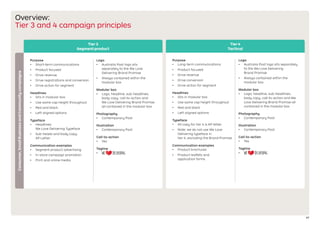 07
Purpose
•	 Long-term communications
•	 Product focused
•	 Drive revenue
•	 Drive conversion
•	 Drive action for segment
Headlines
•	 Sits in modular box
•	 Use same cap height throughout
•	 Red and black
•	 Left aligned options
Typeface
•	 All copy for tier 4 is AP letter.
•	 Note: we do not use We Love
Delivering typeface in
tier 4, excluding the Brand Promise
Communication examples
•	 Product brochures
•	 Product leaflets and
application forms
Logo
•	 Australia Post logo sits separately
to the We Love Delivering
Brand Promise
•	 Always contained within the
modular box
Modular box
•	 Logo, headline, sub-headlines,
body copy, call-to-action and We
Love Delivering Brand Promise all
contained in the modular box
Photography
•	 Contemporary Post
Illustration
•	 Contemporary Post
Call-to-action
•	 Yes
Tagline
•	
Purpose
•	 Short-term communications
•	 Product focused
•	 Drive revenue
•	 Drive registrations and conversion
•	 Drive action for segment
Headlines
•	 Sits in modular box
•	 Use same cap height throughout
•	 Red and black
•	 Left aligned options
Typeface
•	 Headlines:
We Love Delivering Typeface
•	 Sub-heads and body copy:
AP Letter
Communication examples
•	 Segment product advertising
•	 In-store campaign promotion
•	 Print and online media
Logo
•	 Australia Post logo sits
separately to the We Love
Delivering Brand Promise
•	 Always contained within the
modular box
Modular box
•	 Logo, headline, sub-headlines,
body copy, call-to-action and
We Love Delivering Brand Promise
all contained in the modular box
Photography
•	 Contemporary Post
Illustration
•	 Contemporary Post
Call-to-action
•	 Yes
Tagline
•	
Overview:
Tier 3 and 4 campaign principles
Tier 4
Tactical
Tier 3
Segment product
Consumer,SmallBusinessandCommunitycampaigns
 