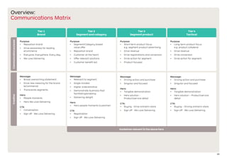 05
Purpose
•	 Reposition brand
•	 Drive awareness for leading
eCommerce
•	 Everyone, Everywhere, Every day.
•	 We Love Delivering
Purpose
•	 Segment/Category based
value offer
•	 Reposition brand
•	 Customer at the heart
•	 Offer relevant solutions
•	 Customer benefit led
Purpose
•	 Short-term product focus
e.g. segment product advertising
•	 Drive revenue
•	 Drive registrations and conversion
•	 Drive action for segment
•	 Product focused
Purpose
•	 Long-term product focus
e.g. product collateral
•	 Drive revenue
•	 Drive conversion
•	 Drive action for segment
Message:	
•	 Broad overarching statement
•	 Drive new meaning for the brand
(eCommerce)
•	 Transcends segments
Hero
•	 People moments
•	 Hero We Love Delivering
CTA
•	 Conversation
•	 Sign off - We Love Delivering
Message:
•	 Relevant to segment
•	 Single minded
•	 Higher order/emotive
•	 Demonstrate Australia Post
facilitating/enabling
•	 Delivering delight
Hero
•	 Hero people moments (customer)
CTA
•	 Registration
•	 Sign off - We Love Delivering
Message:
•	 Driving action and purchase
•	 Singular and focused
Hero:
•	 Tangible demonstration
•	 Hero solution -
Product/service detail
CTA:
•	 Buying - Drive online/in-store
•	 Sign off - We Love Delivering
Message:
•	 Driving action and purchase
•	 Singular and focused
Hero:
•	 Tangible demonstration
•	 Hero solution – Product/service
detail
CTA:
•	 Buying – Driving online/in-store
•	 Sign off - We Love Delivering
Overview:
Communications Matrix
Tier 2
Segment and category
Tier 1
Brand
CommunicationpurposeCreative
Tier 3
Segment product
Tier 4
Tactical
Guidelines relevant to the above tiers
 