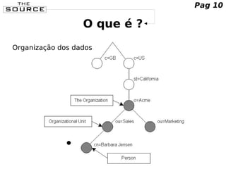 O que é ?
Organização dos dados
Pag 10
 