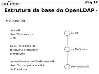 Estrutura da base do OpenLDAP
# vi base.ldif
dn: c=BR
objectClass: country
c: BR
dn: o=TheSource,c=BR
objectClass: organization
o: TheSource
dn: ou=Consultoria,o=TheSource,c=BR
objectClass: organizationalUnit
ou: Consultoria
c= BR
o= TheSource
ou= Consultoria
Pag 17
 