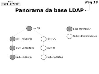 Panorama da base LDAP
c= BR
o= TheSource
ou= Consultoria
uid= mgarcia
o= FOO
ou= TI
uid= foo@foo
Base OpenLDAP
Outras Possibilidades
Pag 19
 