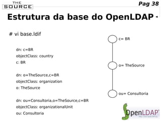 # vi base.ldif
dn: c=BR
objectClass: country
c: BR
dn: o=TheSource,c=BR
objectClass: organization
o: TheSource
dn: ou=Consultoria,o=TheSource,c=BR
objectClass: organizationalUnit
ou: Consultoria
c= BR
o= TheSource
ou= Consultoria
Estrutura da base do OpenLDAP
Pag 38
 