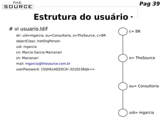 Estrutura do usuário
# vi usuario.ldif
dn: uid=mgarcia, ou=Consultoria, o=TheSource, c=BR
objectClass: inetOrgPerson
uid: mgarcia
cn: Marcio Garcia Marcenari
sn: Marcenari
mail: mgarcia@thesource.com.br
userPassword: {SSHA}ADZXCA!-3210238djk==
c= BR
o= TheSource
ou= Consultoria
uid= mgarcia
Pag 39
 