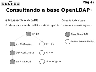 Consultando a base OpenLDAP
# ldapsearch -x -b c=BR Consulta toda a base
# ldapsearch -x -b c=BR -u uid=mgarcia Consulta o usuário mgarcia
c= BR
o= TheSource
ou= Consultoria
uid= mgarcia
Base OpenLDAP
Outras Possibilidades
Pag 41
o= FOO
ou= TI
uid= foo@foo
 