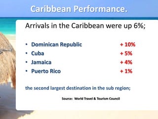 Caribbean Performance.
Arrivals in the Caribbean were up 6%;
• Dominican Republic + 10%
• Cuba + 5%
• Jamaica + 4%
• Puerto Rico + 1%
the second largest destination in the sub region;
Source: World Travel & Tourism Council
 