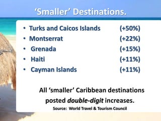 ‘Smaller’ Destinations.
• Turks and Caicos Islands (+50%)
• Montserrat (+22%)
• Grenada (+15%)
• Haiti (+11%)
• Cayman Islands (+11%)
All ‘smaller’ Caribbean destinations
posted double-digit increases.
Source: World Travel & Tourism Council
 