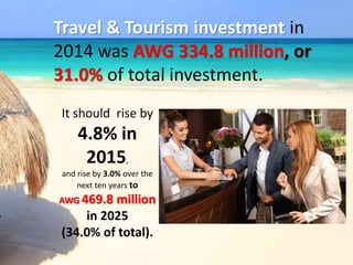 Travel & Tourism investment in
2014 was AWG 334.8 million, or
31.0% of total investment.
It should rise by
4.8% in
2015,
and rise by 3.0% over the
next ten years to
AWG 469.8 million
in 2025
(34.0% of total).
 