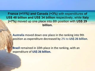France (+11%) and Canada (+3%) with expenditures of
US$ 48 billion and US$ 34 billion respectively, while Italy
(+7%) moved up one place into 8th position with US$ 29
billion.
• Australia moved down one place in the ranking into 9th
position as expenditure decreased by 2% to US$ 26 billion.
• Brazil remained in 10th place in the ranking, with an
expenditure of US$ 26 billion.
 