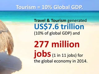 Travel & Tourism generated
US$7.6 trillion
(10% of global GDP) and
277 million
jobs(1 in 11 jobs) for
the global economy in 2014.
Tourism = 10% Global GDP.
 