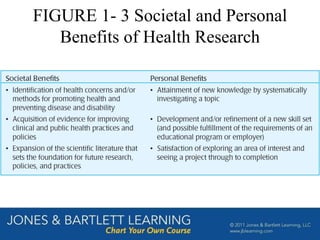 FIGURE 1- 3 Societal and Personal
Benefits of Health Research
 