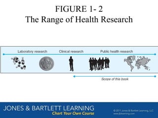 FIGURE 1- 2
The Range of Health Research
 