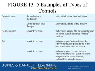 FIGURE 13- 5 Examples of Types of
Controls
 