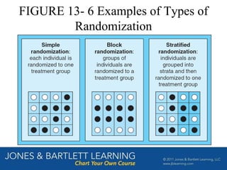 FIGURE 13- 6 Examples of Types of
Randomization
 