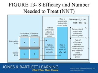 FIGURE 13- 8 Efficacy and Number
Needed to Treat (NNT)
 