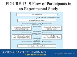 FIGURE 13- 9 Flow of Participants in
an Experimental Study
 