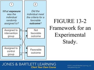 FIGURE 13-2
Framework for an
Experimental
Study.
 