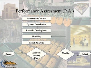 Atomic Energy
Authority of Egypt
Performance Assessment (P.A.)Performance Assessment (P.A.)
Adequat
e safety
Case
Assessment Context
System Description
Scenario Development
Modeling
Result Analysis
Accept
Yes
Modify
No
Yes
RejectNo
Atomic Energy
Authority of Egypt
 