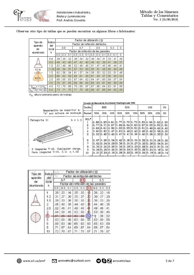 Metodo lumenes Tablas de factor de utilización