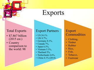Exports
Total Exports
• $7.867 billion
(2015 est.)
• Country
comparison to
the world: 98
Export Partners
• US 24.1%
• UK 8.7%,
• Germany 8.1%,
• Canada 7%,
• Japan 6.5%,
• Vietnam 5.3%,
• Thailand 5%,
• Netherlands 4.6%,
• China 4.1% (2014)
Export
Commodities
• Clothing,
• Timber
• Rubber
• Rice,
• Fish,
• Tobacco,
• Footwear
 