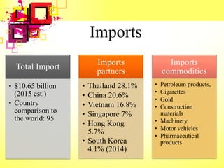 Imports
Total Import
• $10.65 billion
(2015 est.)
• Country
comparison to
the world: 95
Imports
partners
• Thailand 28.1%
• China 20.6%
• Vietnam 16.8%
• Singapore 7%
• Hong Kong
5.7%
• South Korea
4.1% (2014)
Imports
commodities
• Petroleum products,
• Cigarettes
• Gold
• Construction
materials
• Machinery
• Motor vehicles
• Pharmaceutical
products
 